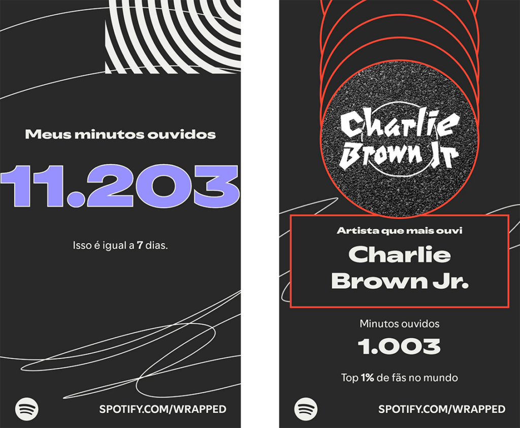 Imagem do Spotify Wrapped 2025 mostrando 11.203 minutos ouvidos (equivalente a 7 dias) e o artista mais ouvido, Charlie Brown Jr., com 1.003 minutos e posição no Top 1% dos fãs globais.