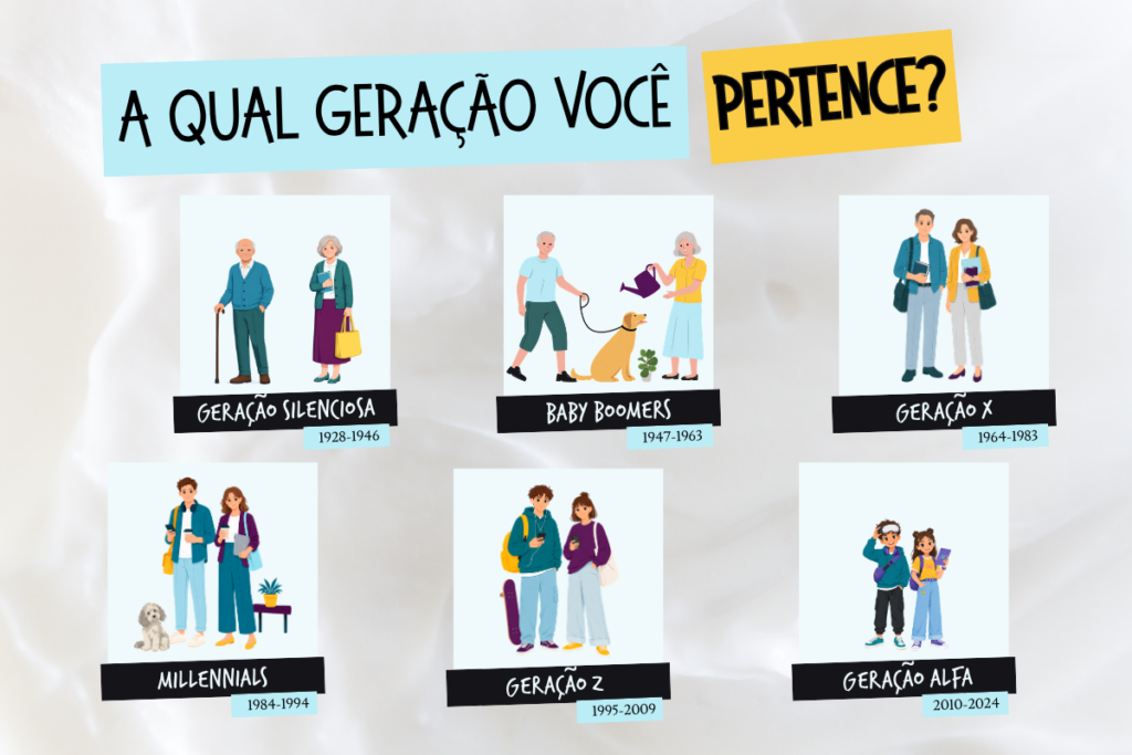 Infográfico com as gerações Silenciosa, Baby Boomers, X, Millennials, Z e Alfa e seus respectivos anos de nascimento.